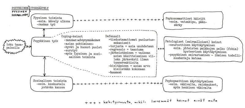 Coping Mekanismit Ja Ratkaisut