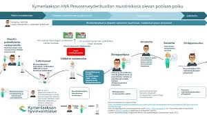 Elintapamuutokset
