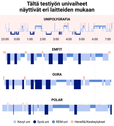 Erilaiset Unet Rinnoista