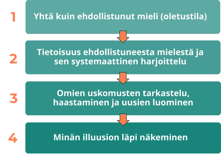 Kuuntelun Parhaat Käytännöt