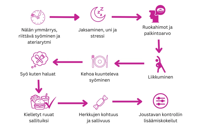 Syömisen Ja Unen Yhteys: Tieteellinen Tutkimus