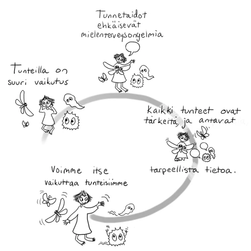 Unet Negatiivisten Tunteiden Käsittelyssä