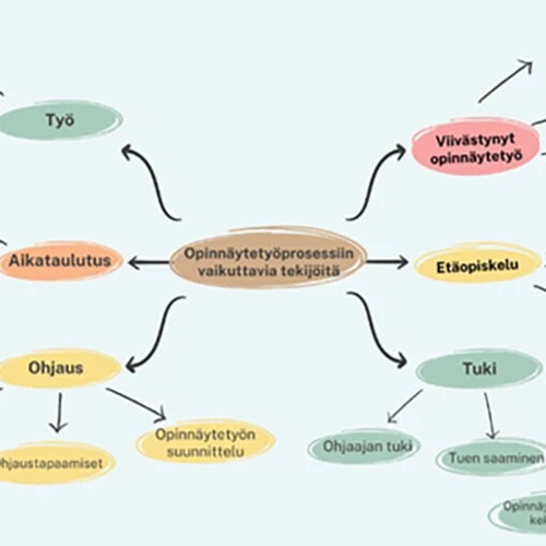 Vaateunien Kirjoittaminen Ja Visualisointi