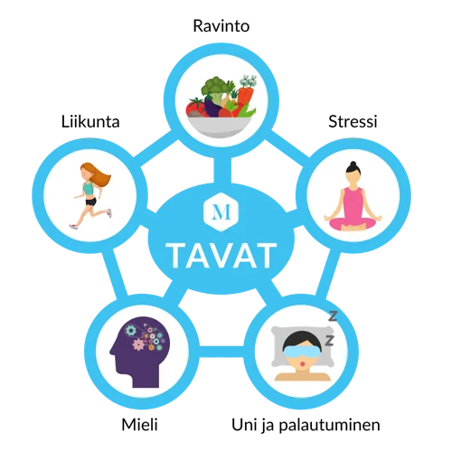 Yhteys Elämäntilanteeseen